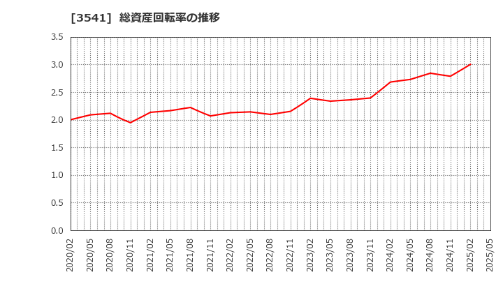 3541 (株)農業総合研究所: 総資産回転率の推移
