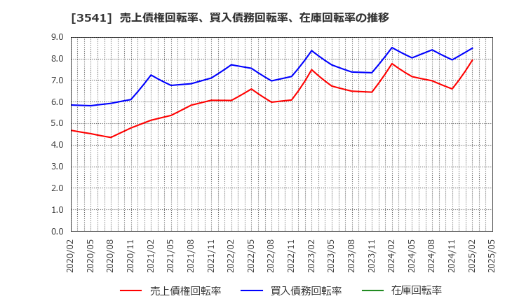 3541 (株)農業総合研究所: 売上債権回転率、買入債務回転率、在庫回転率の推移