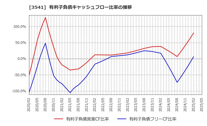 3541 (株)農業総合研究所: 有利子負債キャッシュフロー比率の推移
