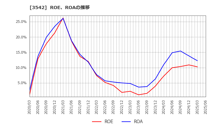 3542 (株)ベガコーポレーション: ROE、ROAの推移