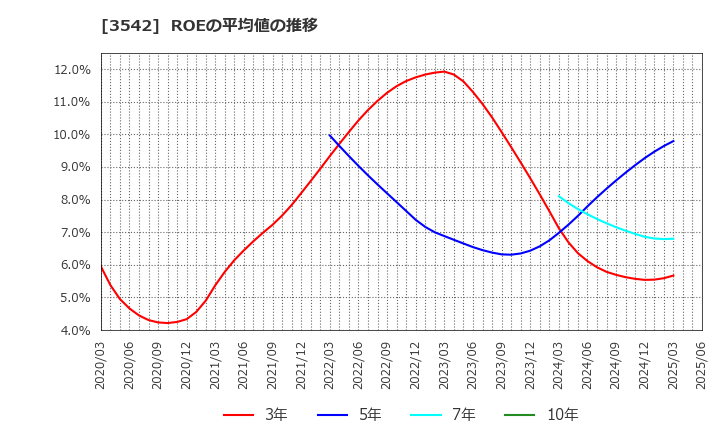 3542 (株)ベガコーポレーション: ROEの平均値の推移