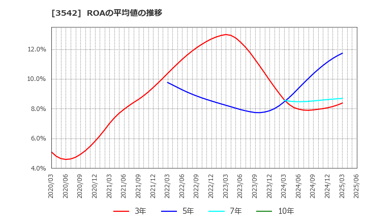 3542 (株)ベガコーポレーション: ROAの平均値の推移