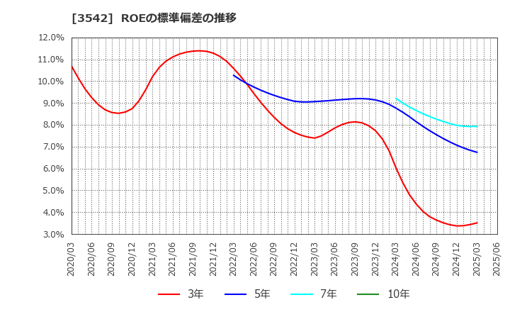 3542 (株)ベガコーポレーション: ROEの標準偏差の推移