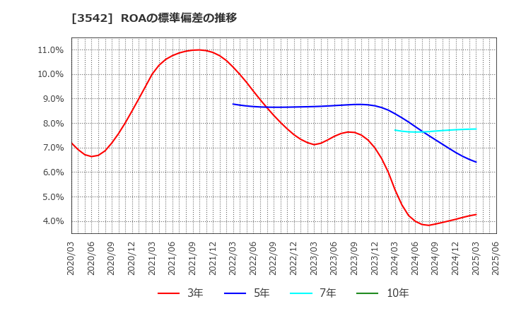 3542 (株)ベガコーポレーション: ROAの標準偏差の推移