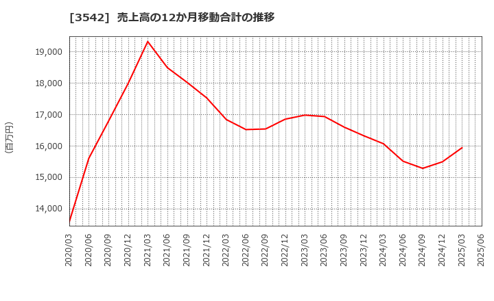 3542 (株)ベガコーポレーション: 売上高の12か月移動合計の推移