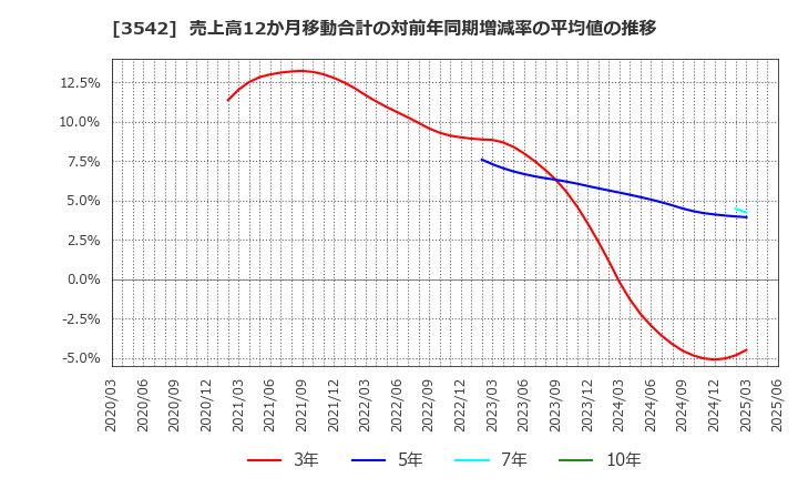 3542 (株)ベガコーポレーション: 売上高12か月移動合計の対前年同期増減率の平均値の推移