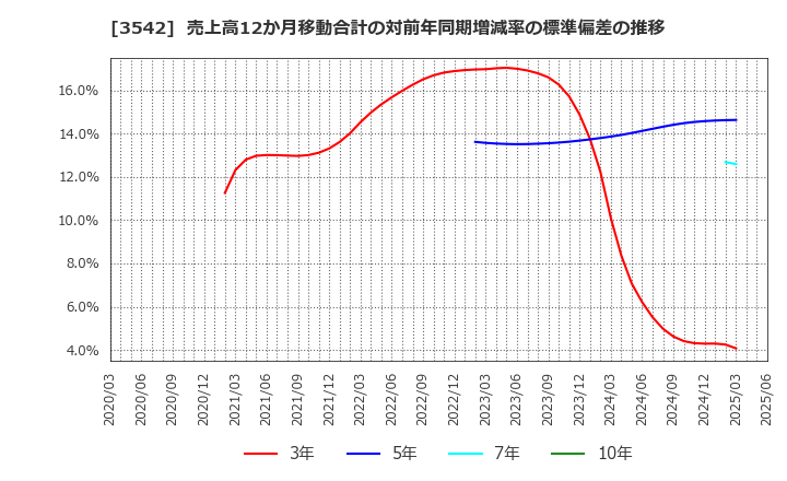 3542 (株)ベガコーポレーション: 売上高12か月移動合計の対前年同期増減率の標準偏差の推移