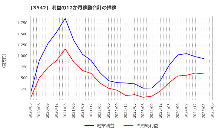 3542 (株)ベガコーポレーション: 利益の12か月移動合計の推移