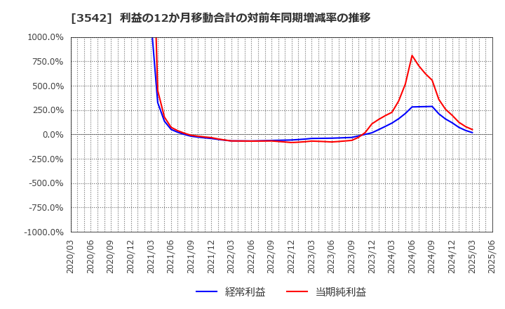 3542 (株)ベガコーポレーション: 利益の12か月移動合計の対前年同期増減率の推移