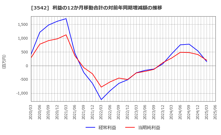 3542 (株)ベガコーポレーション: 利益の12か月移動合計の対前年同期増減額の推移