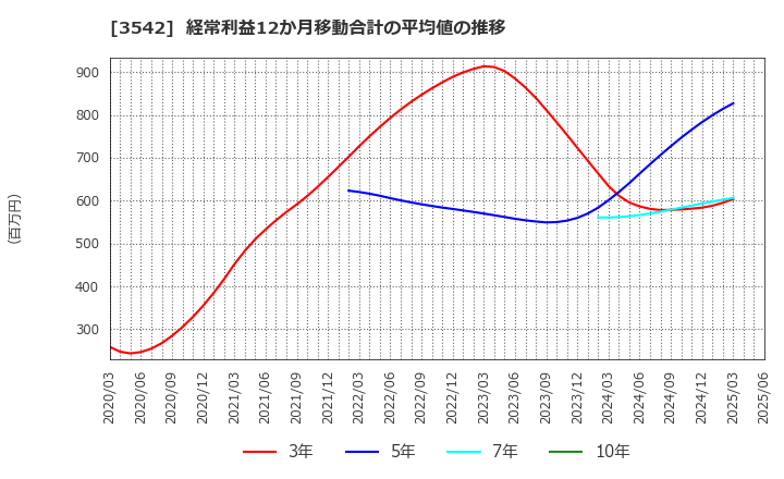 3542 (株)ベガコーポレーション: 経常利益12か月移動合計の平均値の推移