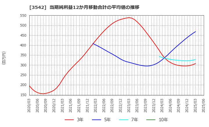 3542 (株)ベガコーポレーション: 当期純利益12か月移動合計の平均値の推移