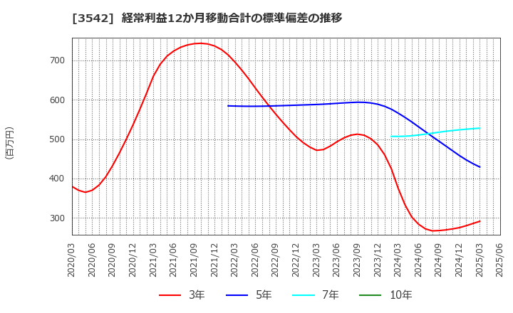 3542 (株)ベガコーポレーション: 経常利益12か月移動合計の標準偏差の推移