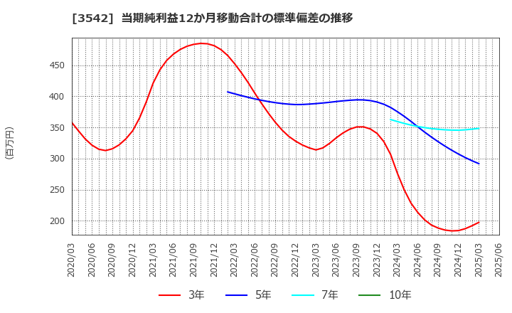 3542 (株)ベガコーポレーション: 当期純利益12か月移動合計の標準偏差の推移