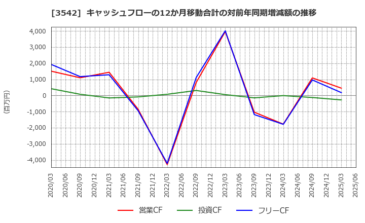 3542 (株)ベガコーポレーション: キャッシュフローの12か月移動合計の対前年同期増減額の推移
