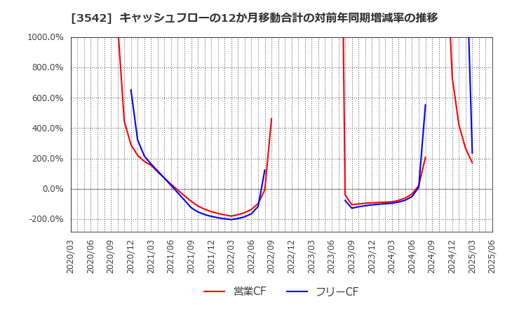 3542 (株)ベガコーポレーション: キャッシュフローの12か月移動合計の対前年同期増減率の推移
