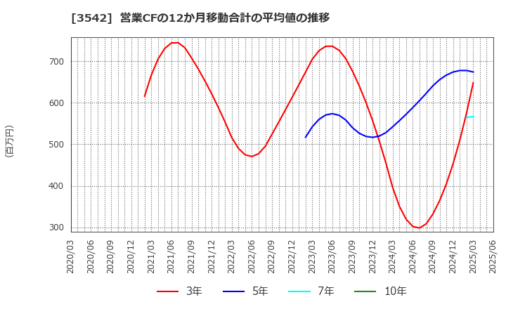 3542 (株)ベガコーポレーション: 営業CFの12か月移動合計の平均値の推移
