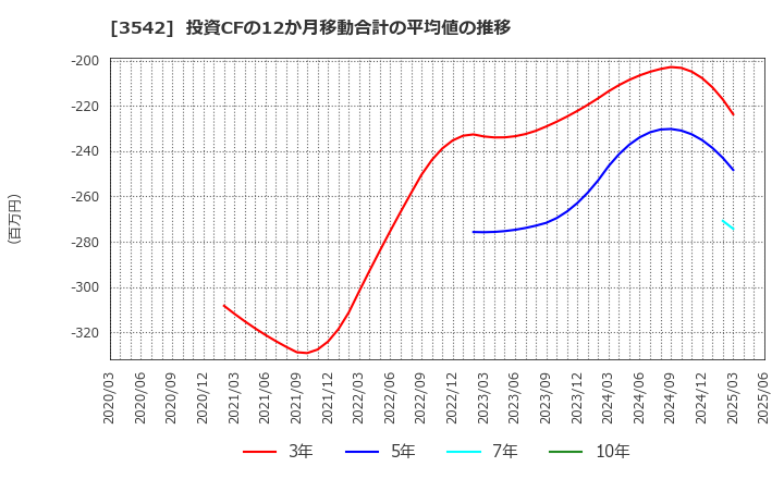 3542 (株)ベガコーポレーション: 投資CFの12か月移動合計の平均値の推移