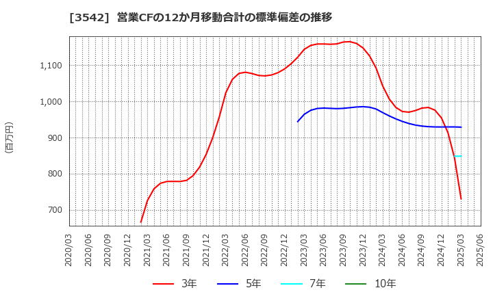 3542 (株)ベガコーポレーション: 営業CFの12か月移動合計の標準偏差の推移