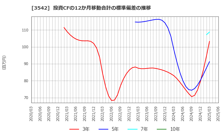 3542 (株)ベガコーポレーション: 投資CFの12か月移動合計の標準偏差の推移