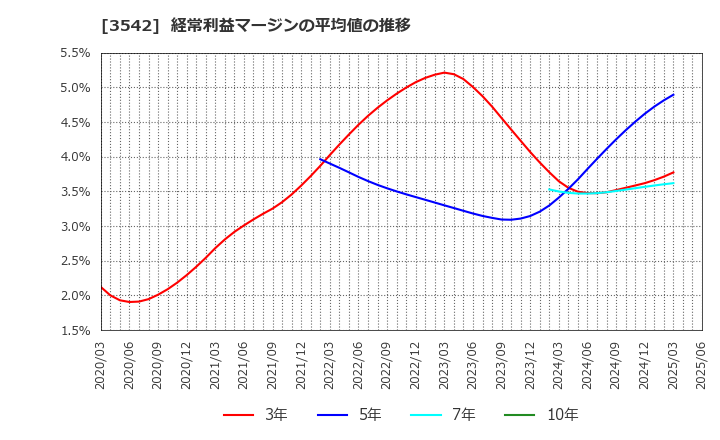 3542 (株)ベガコーポレーション: 経常利益マージンの平均値の推移