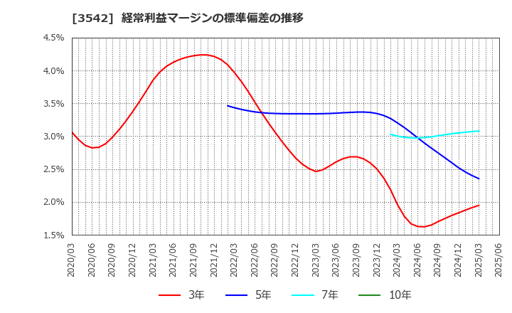 3542 (株)ベガコーポレーション: 経常利益マージンの標準偏差の推移