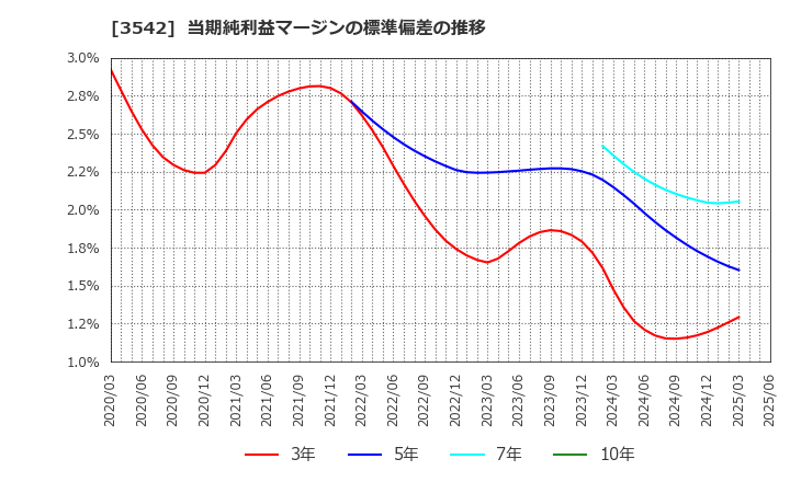 3542 (株)ベガコーポレーション: 当期純利益マージンの標準偏差の推移