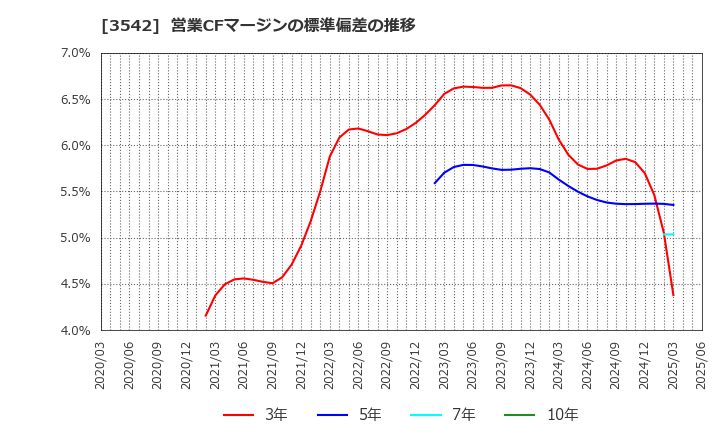 3542 (株)ベガコーポレーション: 営業CFマージンの標準偏差の推移