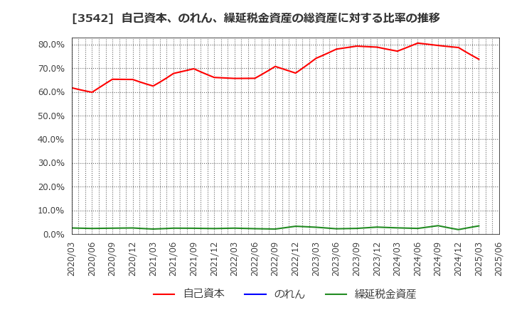 3542 (株)ベガコーポレーション: 自己資本、のれん、繰延税金資産の総資産に対する比率の推移