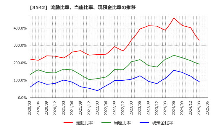 3542 (株)ベガコーポレーション: 流動比率、当座比率、現預金比率の推移
