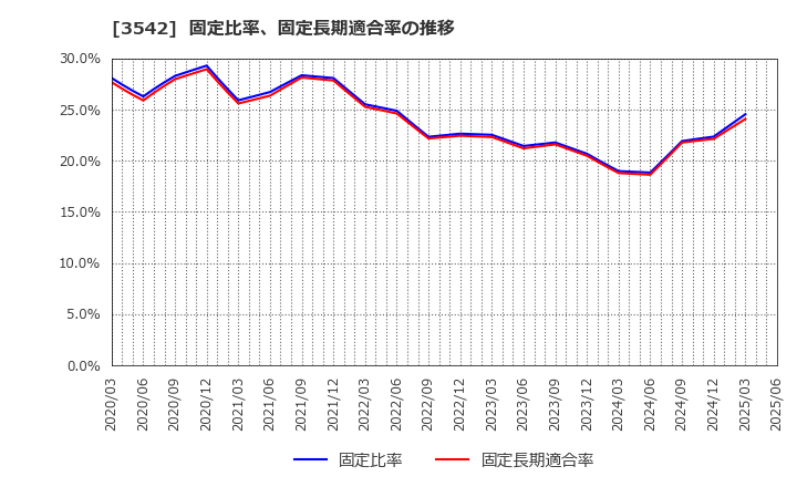 3542 (株)ベガコーポレーション: 固定比率、固定長期適合率の推移