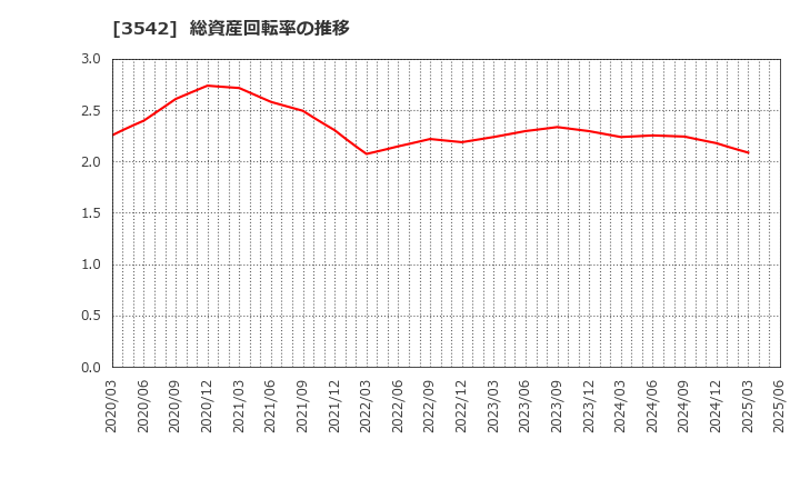 3542 (株)ベガコーポレーション: 総資産回転率の推移