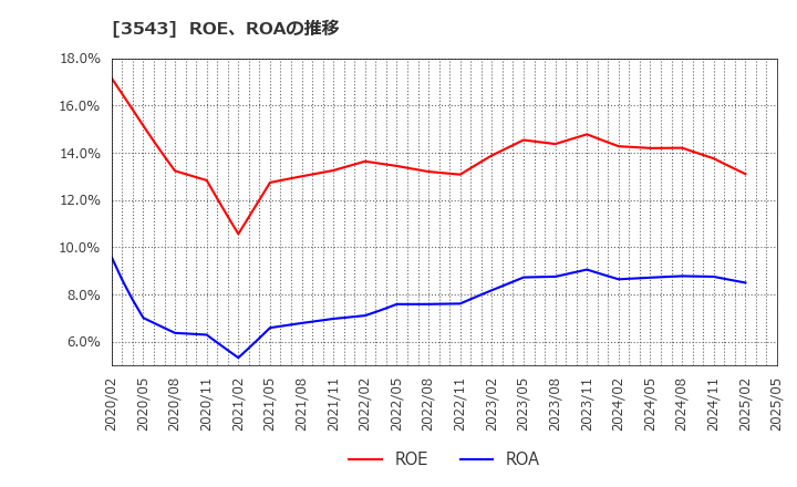 3543 (株)コメダホールディングス: ROE、ROAの推移