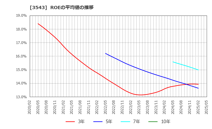 3543 (株)コメダホールディングス: ROEの平均値の推移