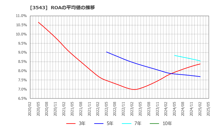 3543 (株)コメダホールディングス: ROAの平均値の推移