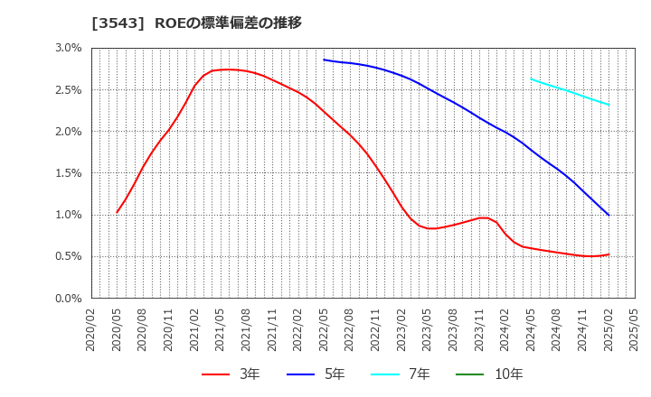 3543 (株)コメダホールディングス: ROEの標準偏差の推移