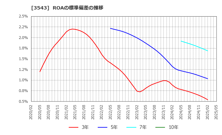 3543 (株)コメダホールディングス: ROAの標準偏差の推移