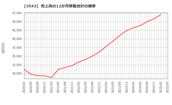 3543 (株)コメダホールディングス: 売上高の12か月移動合計の推移