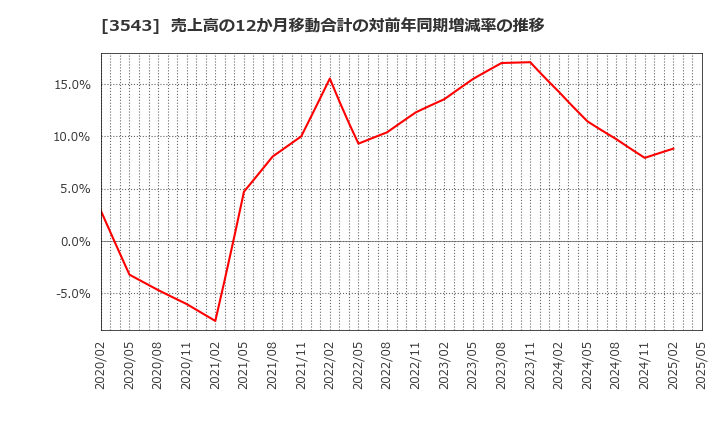 3543 (株)コメダホールディングス: 売上高の12か月移動合計の対前年同期増減率の推移