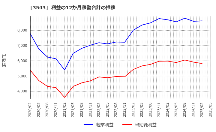 3543 (株)コメダホールディングス: 利益の12か月移動合計の推移