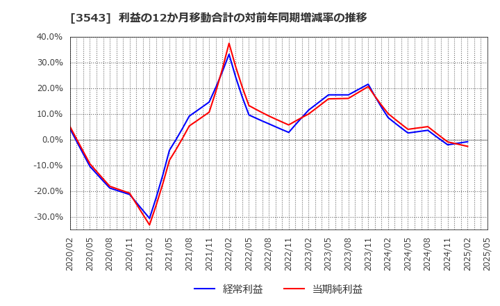 3543 (株)コメダホールディングス: 利益の12か月移動合計の対前年同期増減率の推移