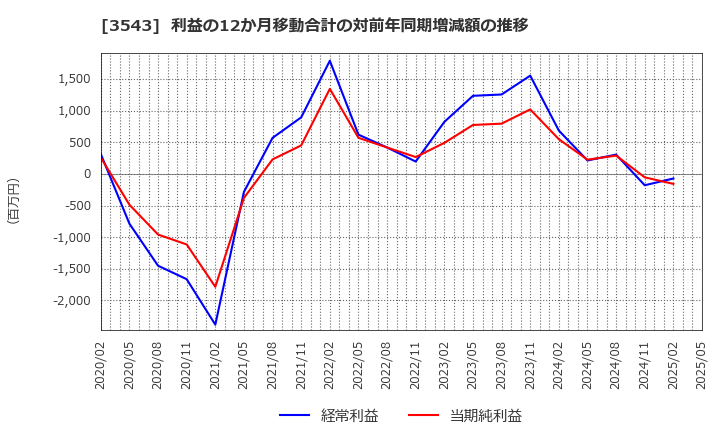 3543 (株)コメダホールディングス: 利益の12か月移動合計の対前年同期増減額の推移