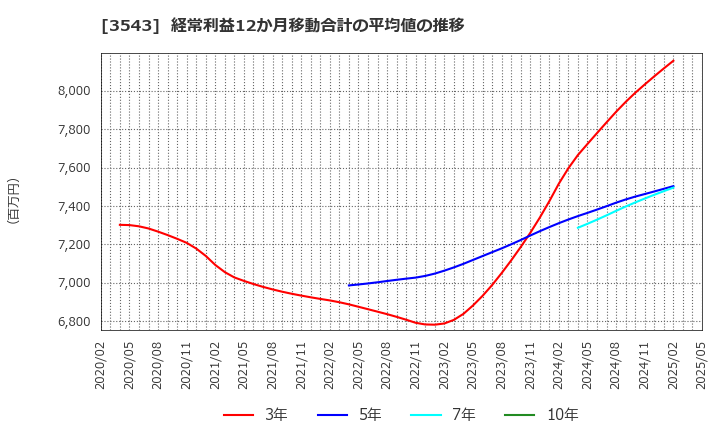 3543 (株)コメダホールディングス: 経常利益12か月移動合計の平均値の推移