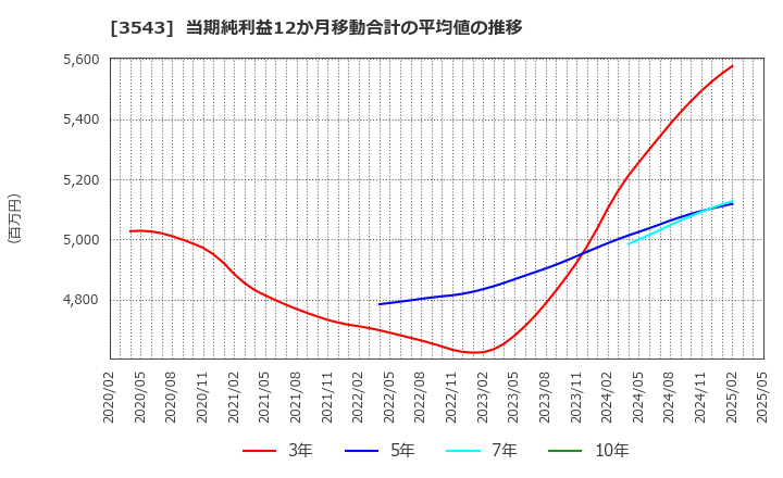 3543 (株)コメダホールディングス: 当期純利益12か月移動合計の平均値の推移