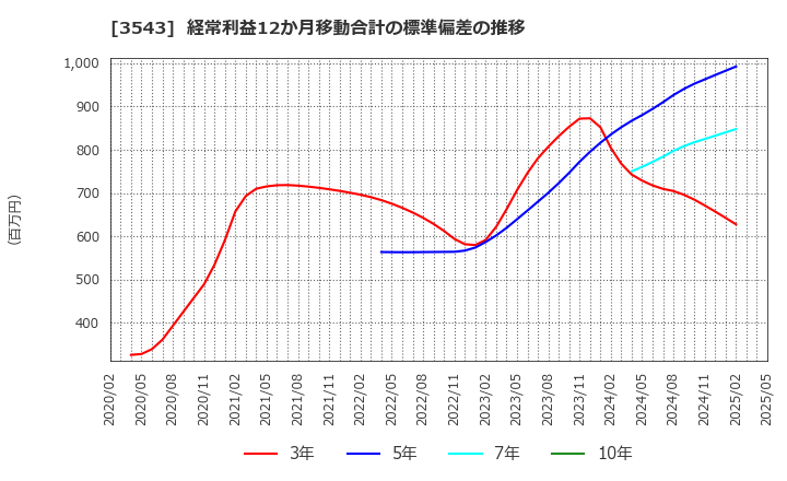 3543 (株)コメダホールディングス: 経常利益12か月移動合計の標準偏差の推移