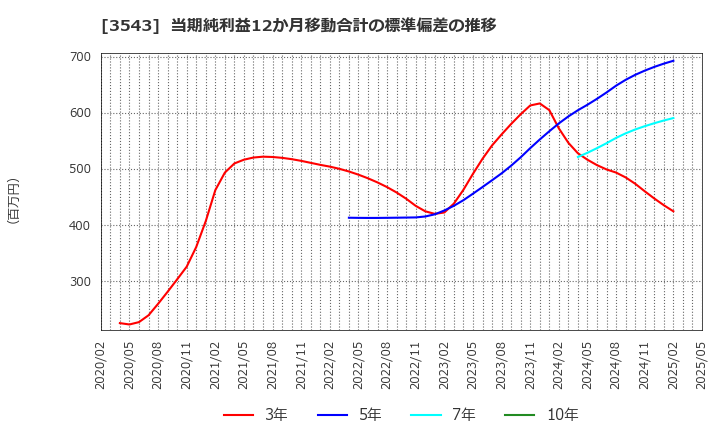 3543 (株)コメダホールディングス: 当期純利益12か月移動合計の標準偏差の推移