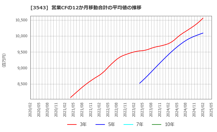 3543 (株)コメダホールディングス: 営業CFの12か月移動合計の平均値の推移