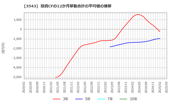 3543 (株)コメダホールディングス: 投資CFの12か月移動合計の平均値の推移