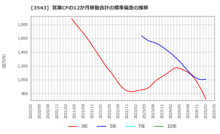 3543 (株)コメダホールディングス: 営業CFの12か月移動合計の標準偏差の推移