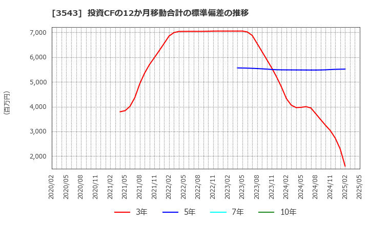 3543 (株)コメダホールディングス: 投資CFの12か月移動合計の標準偏差の推移
